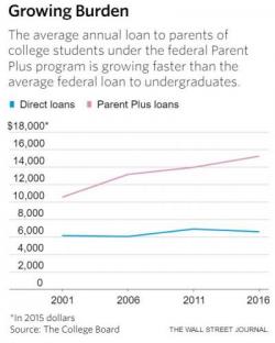 Baby Boomers Borrowed $100BN In Student Loans For Their Snowflakes; Now Defaults Are Soaring Baby Boomers Borrowed $100BN In Student Loans For Their Snowflakes; Now Defaults Are Soaring