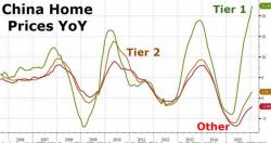 China Is About To Unleash A Monster Housing Bubble (And Record Capital Outflows) In Six Easy Steps