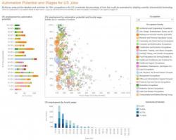 Visualizing The Automation Potential Of U.S. Jobs (Fast-Food Workers & Truckers Beware)