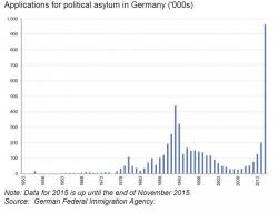 "The Mood Is Tipping" - German Economic Pessimism Surges Following Refugee Influx