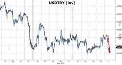 Turkish Lira, Bonds Plunge After Erdogan Tells Central Bank "It's On The Wrong Path" Turkish Lira, Bonds Plunge After Erdogan Tells Central Bank "It's On The Wrong Path"