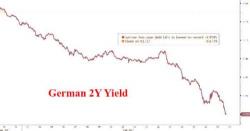 German 2Y Yield Plunges To Record -0.95%: Citi Explains Why It Will Keep Dropping