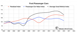 What Will Stabilize Used Vehicle Sales? (Hint: Nothing Good) What Will Stabilize Used Vehicle Sales? (Hint: Nothing Good)