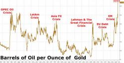 What Crisis Is The Gold/Oil Ratio Predicting This Time? What Crisis Is The Gold/Oil Ratio Predicting This Time?