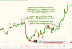 Oil Rips On Yet Another Doha "Freeze" Meeting Headline (As Predicted) Oil Rips On Yet Another Doha "Freeze" Meeting Headline (As Predicted)