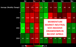 RBC Warns "Beware 'The April Effect'... Risk Of A Nasty 'Double Whammy'"