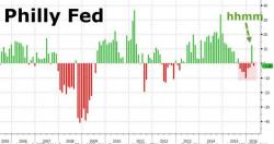 Philly Fed Dead-Cat-Bounce Dies, Plunges Back Into Contraction Philly Fed Dead-Cat-Bounce Dies, Plunges Back Into Contraction