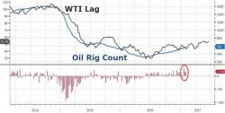 Rig Count Surges Again To 16-Month Highs (But Where's The Oil Industry Jobs)