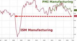 US Manufacturing Remains In Recession As ISM Misses, Contracts For Fourth Month