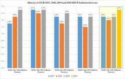 ECB Unveils New, Higher Inflation Forecasts; Pushes Bund Yields Higher