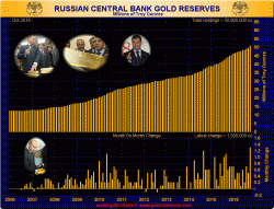 Russia's Gold Buying In October Largest In Millenium - Putin's 'Gift' To Obama