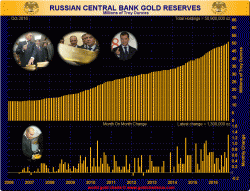 Russia's Gold Buying In October Largest In Millenium - Putin's 'Gift' To Obama Russia's Gold Buying In October Largest In Millenium - Putin's 'Gift' To Obama
