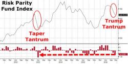 Party's Over? Bonds, Stocks, Dollar Dive As VIX Jumps Most In A Month