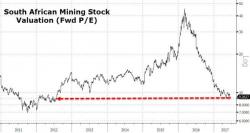 South African Mining Stocks Crash To 5-Year Low Valuations After Policy Shock