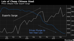 The Trade Wars Begin: China Retaliates To Steel Tariffs With Global Anti-Dumping Duties The Trade Wars Begin: China Retaliates To Steel Tariffs With Global Anti-Dumping Duties