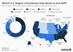 Which US Region Contributes The Most To GDP?