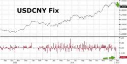 Chinese Volatility Explodes: Yuan Tumbles Most In One Year After Biggest 2-Day Rally Ever