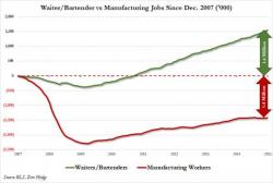 The "Restaurant Recovery" Is Over: Casual Dining Sales Tumble For Fourth Straight Month