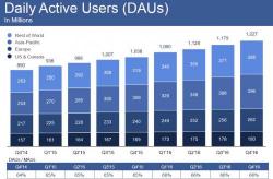 Facebook Surges To Record High After Smashing Expectations On 1.86 Billion Monthly Users Facebook Surges To Record High After Smashing Expectations On 1.86 Billion Monthly Users