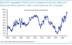 Deutsche Asks A Stunning Question: "Is This The Beginning Of The End Of Fiat Money?"
