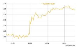 Gold Up 1.8%, Silver Up 2.6% After Dovish Fed Signals Slow Rate Rises