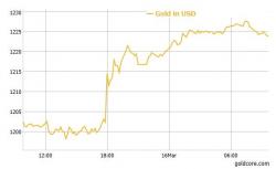Gold Up 1.8%, Silver Up 2.6% After Dovish Fed Signals Slow Rate Rises Gold Up 1.8%, Silver Up 2.6% After Dovish Fed Signals Slow Rate Rises