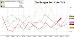 Challenger Shows Worst November For Job Cuts Since 2012