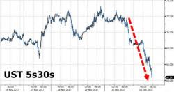 Meanwhile... The Yield Curve Is Crashing-er Meanwhile... The Yield Curve Is Crashing-er