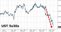 Meanwhile... The Yield Curve Is Crashing-er