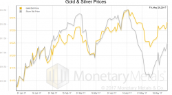 Gold Data Science, Report 28 May, 2017