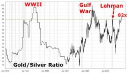 Silver Soars Post-Fed As Gold Ratio Tumbles Most In 5 Months Silver Soars Post-Fed As Gold Ratio Tumbles Most In 5 Months
