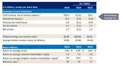 Bank Of America Misses Revenues As FICC Disappoints, EPS Beats On Accelerated Expense Reductions