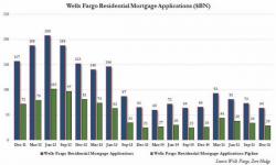 Here We Go Again: Wells Fargo Is Trying To Give Mortgages To Low-Income, Debt-Heavy Millennials Living At Home