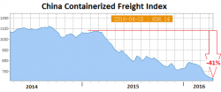 China Ocean Freight Index Collapses to Record Low