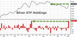 Silver Bulls Are Buying-The-Dip As ETFs Gain Most Since 2013