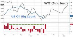 US Oil Rig Count Surges Most In 5 Months