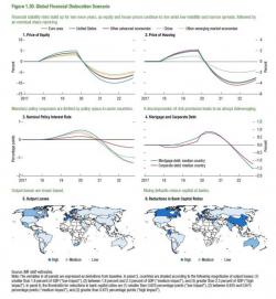 Here Is The IMF's Global Financial Crash Scenario