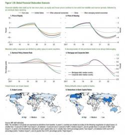 Here Is The IMF's Global Financial Crash Scenario Here Is The IMF's Global Financial Crash Scenario