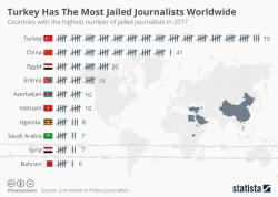 Turkey Has The Most Jailed Journalists Worldwide