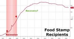 Maine Drops 9,000 From Food Stamps After Refusal To Comply With Work Requirements