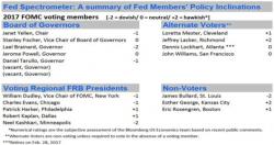 Unanimous Fed Holds Rates As Expected; Does Not Hint At Imminent March Rate Hike