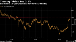 Global Bond Rout Returns With A Vengeance, Sending 10Y Yields To Highest In Over Two Years