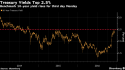 Global Bond Rout Returns With A Vengeance, Sending 10Y Yields To Highest In Over Two Years Global Bond Rout Returns With A Vengeance, Sending 10Y Yields To Highest In Over Two Years