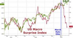 Trump Turmoil Trounces Bullard Bullshit As Dollar Dives To 6-Month Lows