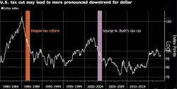 Is Tax "Reform" Good For The US Dollar? How About Gold? Is Tax "Reform" Good For The US Dollar? How About Gold?