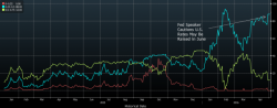 Global Stocks Slide As Dollar Continues Rising: Has The "Pricing In" Of Trump Begun