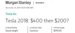 Morgan Stanley: Tesla Will Surge To $400 Before Crashing To $200 Morgan Stanley: Tesla Will Surge To $400 Before Crashing To $200