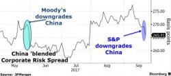 Bond Market Bulls Embrace China Debt Downgrade