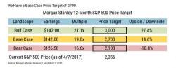 "Think 1999": Morgan Stanley Sees Huge 30% Surge In Stocks "Investors Cannot Afford To Miss"