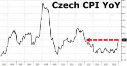 'Czexit' Looms As Traders Bet On Czech Republic Breaking Euro-Peg